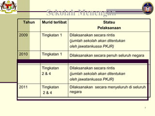 Sekolah Menengah Dilaksanakan  secara menyeluruh di seluruh negara   Tingkatan 2 & 4 2011 Dilaksanakan secara rintis (jumlah sekolah akan ditentukan  oleh jawatankuasa PKJR)   Tingkatan  2 & 4 Dilaksanakan secara penuh seluruh negara   Tingkatan 1 2010 Dilaksanakan secara rintis ( jumlah sekolah akan ditentukan oleh jawatankuasa PKJR)   Tingkatan 1 2009 Statsu Pelaksanaan Murid terlibat Tahun 