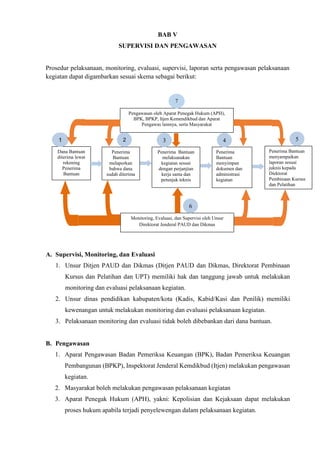BAB V
SUPERVISI DAN PENGAWASAN
Prosedur pelaksanaan, monitoring, evaluasi, supervisi, laporan serta pengawasan pelaksanaan
kegiatan dapat digambarkan sesuai skema sebagai berikut:
A. Supervisi, Monitoring, dan Evaluasi
1. Unsur Ditjen PAUD dan Dikmas (Ditjen PAUD dan Dikmas, Direktorat Pembinaan
Kursus dan Pelatihan dan UPT) memiliki hak dan tanggung jawab untuk melakukan
monitoring dan evaluasi pelaksanaan kegiatan.
2. Unsur dinas pendidikan kabupaten/kota (Kadis, Kabid/Kasi dan Penilik) memiliki
kewenangan untuk melakukan monitoring dan evaluasi pelaksanaan kegiatan.
3. Pelaksanaan monitoring dan evaluasi tidak boleh dibebankan dari dana bantuan.
B. Pengawasan
1. Aparat Pengawasan Badan Pemeriksa Keuangan (BPK), Badan Pemeriksa Keuangan
Pembangunan (BPKP), Inspektorat Jenderal Kemdikbud (Itjen) melakukan pengawasan
kegiatan.
2. Masyarakat boleh melakukan pengawasan pelaksanaan kegiatan
3. Aparat Penegak Hukum (APH), yakni: Kepolisian dan Kejaksaan dapat melakukan
proses hukum apabila terjadi penyelewengan dalam pelaksanaan kegiatan.
Dana Bantuan
diterima lewat
rekening
Penerima
Bantuan
Penerima
Bantuan
melaporkan
bahwa dana
sudah diterima
Penerima Bantuan
melaksanakan
kegiatan sesuai
dengan perjanjian
kerja sama dan
petunjuk teknis
Penerima
Bantuan
menyimpan
dokumen dan
administrasi
kegiatan
Penerima Bantuan
menyampaikan
laporan sesuai
juknis kepada
Diektorat
Pembinaan Kursus
dan Pelatihan
Monitoring, Evaluasi, dan Supervisi oleh Unsur
Direktorat Jenderal PAUD dan Dikmas
Pengawasan oleh Aparat Penegak Hukum (APH),
BPK, BPKP, Itjen Kemendikbud dan Aparat
Pengawas lainnya, serta Masyarakat
1
7
2 3 4 5
6
 