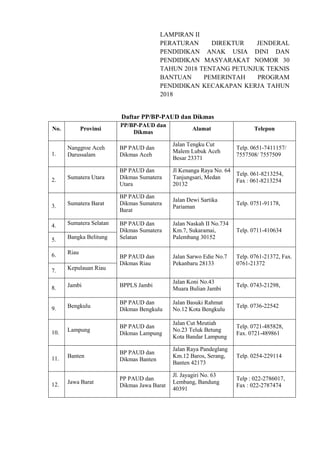 LAMPIRAN II
PERATURAN DIREKTUR JENDERAL
PENDIDIKAN ANAK USIA DINI DAN
PENDIDIKAN MASYARAKAT NOMOR 30
TAHUN 2018 TENTANG PETUNJUK TEKNIS
BANTUAN PEMERINTAH PROGRAM
PENDIDIKAN KECAKAPAN KERJA TAHUN
2018
Daftar PP/BP-PAUD dan Dikmas
No. Provinsi
PP/BP-PAUD dan
Dikmas
Alamat Telepon
1.
Nanggroe Aceh
Darussalam
BP PAUD dan
Dikmas Aceh
Jalan Tengku Cut
Malem Lubuk Aceh
Besar 23371
Telp. 0651-7411157/
7557508/ 7557509
2. Sumatera Utara
BP PAUD dan
Dikmas Sumatera
Utara
Jl Kenanga Raya No. 64
Tanjungsari, Medan
20132
Telp. 061-8213254,
Fax : 061-8213254
3. Sumatera Barat
BP PAUD dan
Dikmas Sumatera
Barat
Jalan Dewi Sartika
Pariaman
Telp. 0751-91178,
4. Sumatera Selatan BP PAUD dan
Dikmas Sumatera
Selatan
Jalan Naskah II No.734
Km.7, Sukaramai,
Palembang 30152
Telp. 0711-410634
5. Bangka Belitung
6. Riau
BP PAUD dan
Dikmas Riau
Jalan Sarwo Edie No.7
Pekanbaru 28133
Telp. 0761-21372, Fax.
0761-21372
7. Kepulauan Riau
8. Jambi BPPLS Jambi
Jalan Koni No.43
Muara Bulian Jambi
Telp. 0743-21298,
9. Bengkulu
BP PAUD dan
Dikmas Bengkulu
Jalan Basuki Rahmat
No.12 Kota Bengkulu
Telp. 0736-22542
10. Lampung
BP PAUD dan
Dikmas Lampung
Jalan Cut Meutiah
No.23 Teluk Betung
Kota Bandar Lampung
Telp. 0721-485828,
Fax. 0721-489861
11. Banten
BP PAUD dan
Dikmas Banten
Jalan Raya Pandeglang
Km.12 Baros, Serang,
Banten 42173
Telp. 0254-229114
12. Jawa Barat
PP PAUD dan
Dikmas Jawa Barat
Jl. Jayagiri No. 63
Lembang, Bandung
40391
Telp : 022-2786017,
Fax : 022-2787474
 
