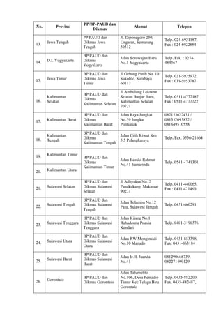 No. Provinsi
PP/BP-PAUD dan
Dikmas
Alamat Telepon
13. Jawa Tengah
PP PAUD dan
Dikmas Jawa
Tengah
Jl. Diponegoro 250,
Ungaran, Semarang
50512
Telp. 024-6921187,
Fax : 024-6922884
14. D.I. Yogyakarta
BP PAUD dan
Dikmas
Yogyakarta
Jalan Sorowajan Baru
No.1 Yogyakarta
Telp./Fak. : 0274-
484367
15. Jawa Timur
BP PAUD dan
Dikmas Jawa
Timur
Jl Gebang Putih No. 10
Sukolilo, Surabaya
60117
Telp. 031-5925972,
Fax : 031-5953787
16.
Kalimantan
Selatan
BP PAUD dan
Dikmas
Kalimantan Selatan
Jl Ambulung Loktabat
Selatan Banjar Baru,
Kalimantan Selatan
70721
Telp. 0511-4772187,
Fax : 0511-4777722
17. Kalimantan Barat
BP PAUD dan
Dikmas
Kalimantan Barat
Jalan Raya Jungkat
No.59 Jungkat
Pontianak
082153622431 /
081352095832 /
081649510558
18.
Kalimantan
Tengah
BP PAUD dan
Dikmas
Kalimantan Tengah
Jalan Cilik Riwut Km
5.5 Palangkaraya
Telp./Fax. 0536-21664
19. Kalimantan Timur
BP PAUD dan
Dikmas
Kalimantan Timur
Jalan Basuki Rahmat
No.41 Samarinda
Telp. 0541 - 741301,
20. Kalimantan Utara
21. Sulawesi Selatan
BP PAUD dan
Dikmas Sulawesi
Selatan
Jl Adhyaksa No. 2
Panakukang, Makassar
90231
Telp. 0411-440065,
Fax : 0411-421460
22. Sulawesi Tengah
BP PAUD dan
Dikmas Sulawesi
Tengah
Jalan Tolambu No.12
Palu, Sulawesi Tengah
Telp. 0451-460291
23. Sulawesi Tenggara
BP PAUD dan
Dikmas Sulawesi
Tenggara
Jalan Kijang No.1
Rahadouna Poasia
Kendari
Telp. 0401-3190376
24. Sulawesi Utara
BP PAUD dan
Dikmas Sulawesi
Utara
Jalan RW Monginsidi
No.10 Manado
Telp. 0431-853398,
Fax. 0431-863184
25. Sulawesi Barat
BP PAUD dan
Dikmas Sulawesi
Barat
Jalan Ir.H. Juanda
No.41
081290666739,
082271499129
26. Gorontalo
BP PAUD dan
Dikmas Gorontalo
Jalan Talumelito
No.106, Desa Pentadio
Timur Kec.Telaga Biru
Gorontalo
Telp. 0435-882200,
Fax. 0435-882487,
 