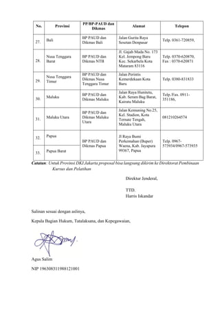 No. Provinsi
PP/BP-PAUD dan
Dikmas
Alamat Telepon
27. Bali
BP PAUD dan
Dikmas Bali
Jalan Gurita Raya
Sesetan Denpasar
Telp. 0361-720859,
28.
Nusa Tenggara
Barat
BP PAUD dan
Dikmas NTB
Jl. Gajah Mada No. 173
Kel. Jempong Baru
Kec. Sekarbela Kota
Mataram 83116
Telp. 0370-620870,
Fax : 0370-620871
29.
Nusa Tenggara
Timur
BP PAUD dan
Dikmas Nusa
Tenggara Timur
Jalan Perintis
Kemerdekaan Kota
Baru
Telp. 0380-831833
30. Maluku
BP PAUD dan
Dikmas Maluku
Jalan Raya Hunitetu,
Kab. Seram Bag Barat,
Kairatu Maluku
Telp./Fax. 0911-
351186,
31. Maluku Utara
BP PAUD dan
Dikmas Maluku
Utara
Jalan Kemuning No.25,
Kel. Stadion, Kota
Ternate Tengah,
Maluku Utara
081210264574
32. Papua
BP PAUD dan
Dikmas Papua
Jl Raya Bumi
Perkemahan (Buper)
Waena, Kab. Jayapura
99367, Papua
Telp. 0967-
573934/0967-573935
33. Papua Barat
Catatan: Untuk Provinsi DKI Jakarta proposal bisa langsung dikirim ke Direktorat Pembinaan
Kursus dan Pelatihan
Direktur Jenderal,
TTD.
Harris Iskandar
Salinan sesuai dengan aslinya,
Kepala Bagian Hukum, Tatalaksana, dan Kepegawaian,
Agus Salim
NIP 196308311988121001
 