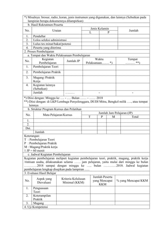 *) Misalnya: brosur, radio, koran, jenis instrumen yang digunakan, dan lainnya (Sebutkan pada
lampiran berapa dokumennya dilampirkan)
b. Hasil Rekrutmen Peserta
No. Uraian
Jenis Kelamin
Jumlah
L P
1. Pendaftar
2. Lolos seleksi administrasi
3. Lulus tes minat/bakat/potensi
4. Peserta yang diterima
2. Proses Pembelajaran
a. Tempat dan Waktu Pelaksanaan Pembelajaran
No.
Kegiatan
Pembelajaran
Jumlah JP
Waktu
Pelaksanaan……. *)
Tempat
……… **)
1. Pembelajaran Teori
2. Pembelajaran Praktik
3. Magang /Praktik
Kerja
4. Kegiatan lainnya
(Sebutkan)
Jumlah ……… - -
*) Diisi dengan: Minggu ke …. - …. Bulan …… - …… 2018
**) Diisi dengan: di LKP/Lembaga Penyelenggara, DUDI Mitra, Bengkel milik …., atau tempat
lainnya
b. Struktur Program Kursus dan Pelatihan
No. Mata Pelajaran/Kursus
Jumlah Jam Pelajaran (JP)
T P M Total
1.
2.
Dst.
Jumlah
Keterangan:
T : Pembelajaran Teori
P : Pembelajaran Praktik
M : Magang/Praktik kerja
1 JP = 60 menit
c. Jadwal Kegiatan Pembelajaran
Kegiatan pembelajaran meliputi kegiatan pembelajaran teori, praktik, magang, praktik kerja
/rintisan usaha, dilaksanakan selama …… jam pelajaran, yaitu mulai dari minggu ke bulan
…………2018 sampai dengan minggu ke ….. bulan …………2018. Jadwal kegiatan
pembelajaran lengkap disajikan pada lampiran …..
3. Evaluasi Hasil Belajar
No.
Aspek yang
Dievaluasi
Kriteria Kelulusan
Minimal (KKM)
Jumlah Peserta
yang Mencapai
KKM
% yang Mencapai KKM
1. Penguasaan
Teori
2. Keterampilan
Praktik
3. Magang
4. Uji Kompetensi
 