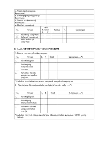 a. Waktu pelaksanaan uji
kompetensi
b. Lembaga penyelenggara uji
kompetensi
c. Tempat pelaksanaan uji
kompetensi
d. Hasil uji kompetensi
No. Uraian
Jenis
Kelamin Jumlah % Keterangan
L P
1. Peserta uji kompetensi
2. Lulus uji kompetensi
3. Tidak Lulus uji
kompetensi
E. HASIL/OUTPUT DAN OUTCOME PROGRAM
1. Peserta yang menyelesaikan program
No. Uraian L P Total Keterangan ….*)
1. Peserta Program
2. Peserta yang
menyelesaikan
program
3. Persentase peserta
yang menyelesaikan
program
*) Jelaskan penyebab/alasan peserta yang tidak menyelesaikan program
1. Peserta yang ditempatkan/disalurkan bekerja/merintis usaha …..*)
No. Uraian L P Total Keterangan ….*)
1. Peserta program
2. Peserta yang
ditempatkan bekerja
3. Persentase Peserta
yang ditempatkan
bekerja
*) Jelaskan penyebab /alasan peserta yang tidak ditempatkan /perusahan (DUDI) tempat
bekerja
 