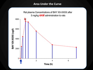 Absorption Phase
Rat plasma Concentrations of BAY XX-XXXX after
5 mg/kg oral administration to rats
Time (h)
0 2 4 6
BAYXX-XXXX(ug/l)
0
2000
4000
6000
8000
Area Under the Curve
Cmax
 