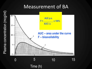 Time (h)
10 1550
(i.v. application)
(p.o. application)
Plasmaconcentration(mcg/ml)
AUC p.o.
F = _________ x 100%
AUC i.v.
AUC – area under the curve
F – bioavailability
Measurement of BA
 