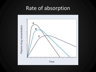 Rate of absorption
 