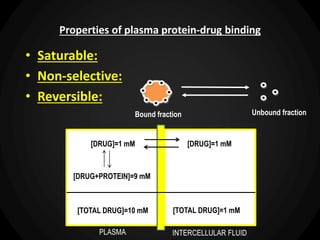 Properties of plasma protein-drug binding
• Saturable:
• Non-selective:
• Reversible:
Bound fraction Unbound fraction
PLASMA INTERCELLULAR FLUID
[DRUG]=1 mM [DRUG]=1 mM
[DRUG+PROTEIN]=9 mM
[TOTAL DRUG]=10 mM [TOTAL DRUG]=1 mM
 