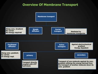 Overview Of Membrane Transport
Membrane transport
Against electrochemical
gradient
Energy depedent
Simple
diffusion Mediated by
membrane transporter
Carrier
transport
Along conc. Gradient
No carrier
No energy required
Facilitated
diffusion
Along conc. gradient.
by carrier.
no energy reqd.
Active
transport
Transport of one molecule against its conc.
gradient utilizing the energy derived from
the transport of another molecule down its
conc. gradient
primary
Transport directly
coupled with ATP
hydrolysis
secondary
 