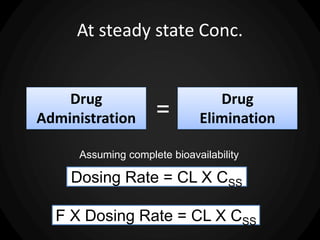 At steady state Conc.
Assuming complete bioavailability
Drug
Administration
Drug
Elimination=
Dosing Rate = CL X CSS
F X Dosing Rate = CL X CSS
 