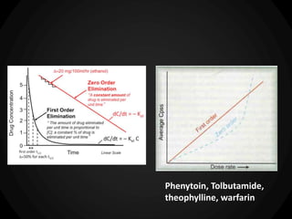 Phenytoin, Tolbutamide,
theophylline, warfarin
 