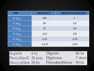 TIME DRUG LEFT % RATIO OF THE DRUG LEFT
0 x t1/2 100 1
1 x t1/2 50 1/2
2 x t1/2 25 1/4
3 x t1/2 12,5 1/8
4 x t1/2 6,25 1/16
5 x t1/2 3,125 1/32
 