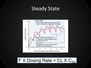 Steady State
F X Dosing Rate = CL X CSS
 