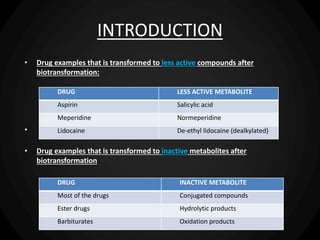 INTRODUCTION
• Drug examples that is transformed to less active compounds after
biotransformation:
•
• Drug examples that is transformed to inactive metabolites after
biotransformation
DRUG LESS ACTIVE METABOLITE
Aspirin Salicylic acid
Meperidine Normeperidine
Lidocaine De-ethyl lidocaine (dealkylated)
DRUG INACTIVE METABOLITE
Most of the drugs Conjugated compounds
Ester drugs Hydrolytic products
Barbiturates Oxidation products
 
