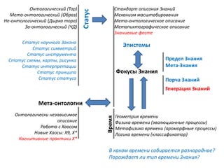 Статус
Онтологический (Тор)
Мета-онтологический (Образ)
Не-онтологический (Дырка тора)
За-онтологический (ЧД)
Фокусы Знания
Время
Геометрия времени
Физика времени (эволюционные процессы)
Метафизика времени (ароморфные процессы)
Логика времени (классификатор)
Стандарт описания Знаний
Механизм масштабирования
Мета-онтологическое описание
Метапиктографическое описание
Знаниевые фесте
Предел Знания
Мета-Знания
Эпистемы
Порча Знаний
Генерация Знаний
В каком времени собирается разнородное?
Порождает ли тип времени Знания?
Мета-онтологии
Онтологически независимое
описание
Работа с Хаосом
Новые Хаосы: Х9, Х*
Когнитивные практики Х*
Статус научного Закона
Статус симметрий
Статус инструмента
Статус схемы, карты, рисунка
Статус интерпретации
Статус принципа
Статус статуса
 
