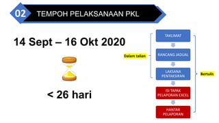 TEMPOH PELAKSANAAN PKL
02
14 Sept – 16 Okt 2020
< 26 hari
TAKLIMAT
RANCANG JADUAL
LAKSANA
PENTAKSIRAN
ISI TAPAK
PELAPORAN EXCEL
HANTAR
PELAPORAN
Dalam talian
Bertulis
 