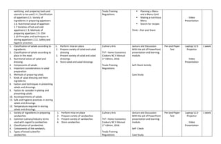 sanitizing, and preparing tools and
utensils to be used 2.4. Classification
of appetizers 2.5. Variety of
ingredients in preparing appetizers
2.6. Nutritional value of appetizer.
2.7 Varieties of hot and cold
appetizers 2. 8. Methods of
preparing appetizers 2.9. OSH
2.10 Principles and techniques in
storing appetizers 2.11. Safety and
hygienic practices
Tesda Training
Regulations
▪ Planning a Menu
and a Menu Card
▪ Making a nutritious
Menu
▪ Search for recipes
Think – Pair and Share
Video
Presentation
1. Classification of salads according to
ingredients
2. Classification of salads according to
place in the meal.
3. Nutritional values of salad and
dressing.
4. Components of salads
5. Important considerations in salad
preparation
6. Methods of preparing salad,
7. Kinds of salad dressing and their
ingredients
8. Factors and techniques in presenting
salads and dressings.
9. Factors to consider in plating and
presenting salads
10. Accompaniments of salads.
11. Safe and hygienic practices in storing
salads and dressings.
12. Temperature required in storing
salads and dressings.
1. Perform mise en place
2. Prepare variety of salad and salad
dressing
3. Present variety of salad and salad
dressings
4. Store salad and salad dressings
Culinary Arts
TVT- Home Economics
Cookery NC II Manual
1st
Edition, 2016
Tesda Training
Regulations
Lecture and Discussion:
With the aid of PowerPoint
presentation and learning
module.
Self-Check Activity
Case Study
Pen and Paper
Test
Laptop/ LCD
Projector
Video
Presentation
1 week
1. Variety of ingredients in preparing
sandwiches
2. Common culinary/industry terms
used with regard to sandwiches
3. Classification of sandwiches
4. Components of the sandwich,
5. Types of bread suited for
sandwiches
1. Perform mise en place
2. Prepare variety of sandwiches
3. Present variety of sandwiches
4. Store sandwiches
Culinary Arts
TVT- Home Economics
Cookery NC II Manual
1st
Edition, 2016
Tesda Training
Regulations
Lecture and Discussion:
With the aid of PowerPoint
presentation and learning
module.
Self- Check
Case Study
Pen and Paper
Test
Laptop/ LCD
Projector
Video
Presentation
1 week
 
