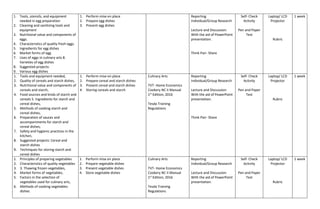 1. Tools, utensils, and equipment
needed in egg preparation
2. Cleaning and sanitizing tools and
equipment
3. Nutritional value and components of
eggs.
4. Characteristics of quality fresh eggs.
5. Ingredients for egg dishes
6. Market forms of egg.
7. Uses of eggs in culinary arts 8.
Varieties of egg dishes
8. Suggested projects:
9. Various egg dishes
1. Perform mise en place
2. Prepare egg dishes
3. Present egg dishes
Reporting
Individual/Group Research
Lecture and Discussion:
With the aid of PowerPoint
presentation.
Think Pair- Share
Self- Check
Activity
Pen and Paper
Test
Laptop/ LCD
Projector
Rubric
1 week
1. Tools and equipment needed,
2. Quality of cereals and starch dishes,
3. Nutritional value and components of
cereals and starch,
4. Food sources and kinds of starch and
cereals 5. Ingredients for starch and
cereal dishes,
5. Methods of cooking starch and
cereal dishes,
6. Preparation of sauces and
accompaniments for starch and
cereal dishes,
7. Safety and hygienic practices in the
kitchen,
8. Suggested projects: Cereal and
starch dishes
9. Techniques for storing starch and
cereal dishes
1. Perform mise en place
2. Prepare cereal and starch dishes
3. Present cereal and starch dishes
4. Storing cereals and starch
Culinary Arts
TVT- Home Economics
Cookery NC II Manual
1st
Edition, 2016
Tesda Training
Regulations
Reporting
Individual/Group Research
Lecture and Discussion:
With the aid of PowerPoint
presentation.
Think Pair- Share
Self- Check
Activity
Pen and Paper
Test
Laptop/ LCD
Projector
Rubric
1 week
1. Principles of preparing vegetables
2. Characteristics of quality vegetables
3. 3. Thawing frozen vegetables,
4. Market forms of vegetables,
5. Factors in the selection of
vegetables used for culinary arts,
6. Methods of cooking vegetables
dishes
1. Perform mise en place
2. Prepare vegetable dishes
3. Present vegetable dishes
4. Store vegetable dishes
Culinary Arts
TVT- Home Economics
Cookery NC II Manual
1st
Edition, 2016
Tesda Training
Regulations
Reporting
Individual/Group Research
Lecture and Discussion:
With the aid of PowerPoint
presentation.
Self- Check
Activity
Pen and Paper
Test
Laptop/ LCD
Projector
Rubric
1 week
 