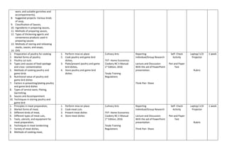 ware, and suitable garnishes and
accompaniments),
8. Suggested projects: Various kinds
of soup,
9. Classification of Sauces,
10. Ingredients in preparing sauces,
11. Methods of preparing sauces,
12. Types of thickening agents and
convenience products used in
preparing sauces
13. Methods of storing and reheating
stocks, sauces, and soups,
14. OHS
1. Preparation of poultry for cooking
2. Market forms of poultry
3. Poultry cut outs
4. Types and causes of food spoilage
and cross- contamination
5. Methods of cooking poultry and
game birds
6. Nutritional value of poultry and
game bird dishes
7. Factors in presenting/plating poultry
and game-bird dishes
8. Types of service ware, Plating,
Garnishing,
9. Sauces and Accompaniment
10. Techniques in storing poultry and
game bird
1. Perform mise en place
2. Cook poultry and game bird
dishes,
3. Plate/present poultry and game
bird dishes,
4. Store poultry and game bird
dishes
Culinary Arts
TVT- Home Economics
Cookery NC II Manual
1st
Edition, 2016
Tesda Training
Regulations
Reporting
Individual/Group Research
Lecture and Discussion:
With the aid of PowerPoint
presentation.
Think Pair- Share
Self- Check
Activity
Pen and Paper
Test
Laptop/ LCD
Projector
Rubric
1 week
1. Principles in meat preparation,
2. Market forms of meat,
3. Different kinds of meat,
4. Different types of meat cuts,
5. Tools, utensils, and equipment for
meat preparation,
6. Techniques in meat tenderizing
7. Variety of meat dishes,
8. Methods of cooking meat,
1. Perform mise en place
2. Cook meat cuts
3. Present meat dishes
4. Store meat dishes
Culinary Arts
TVT- Home Economics
Cookery NC II Manual
1st
Edition, 2016
Tesda Training
Regulations
Reporting
Individual/Group Research
Lecture and Discussion:
With the aid of PowerPoint
presentation.
Think Pair- Share
Self- Check
Activity
Pen and Paper
Test
Laptop/ LCD
Projector
Rubric
1 week
 