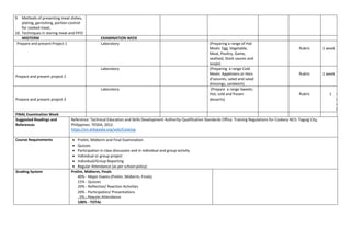 9. Methods of presenting meat dishes,
plating, garnishing, portion control
for cooked meat,
10. Techniques in storing meat and FIFO
MIDTERM EXAMINATION WEEK
Prepare and present Project 1 Laboratory (Preparing a range of Hot
Meals: Egg, Vegetable,
Meat, Poultry, Game,
seafood, Stock sauces and
soups)
Rubric 1 week
Prepare and present project 2
Laboratory (Preparing a range Cold
Meals: Appetizers or Hors
d’oeuvres, salad and salad
dressings, sandwich)
Rubric 1 week
Prepare and present project 3
Laboratory (Prepare a range Sweets:
Hot, cold and frozen
desserts)
Rubric 1 w
e
e
k
FINAL Examination Week
Suggested Readings and
References
Reference: Technical Education and Skills Development Authority-Qualification Standards Office. Training Regulations for Cookery NCII. Taguig City,
Philippines: TESDA, 2012.
https://en.wikipedia.org/wiki/Cooking
Course Requirements • Prelim, Midterm and Final Examination
• Quizzes
• Participation in class discussion and in individual and group activity
• Individual or group project
• Individual/Group Reporting
• Regular Attendance (as per school policy)
Grading System PrelIm, Midterm, Finals
40% - Major Exams (Prelim, Midterm, Finals)
15% - Quizzes
20% - Reflection/ Reaction Activities
20% - Participation/ Presentations
5% - Regular Attendance
100% - TOTAL
 