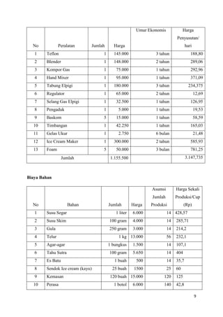 9
No Peralatan Jumlah Harga
Umur Ekonomis Harga
Penyusutan/
hari
1 Teflon 1 145.000 3 tahun 188,80
2 Blender 1 148.000 2 tahun 289,06
3 Kompor Gas 1 75.000 1 tahun 292,96
4 Hand Mixer 1 95.000 1 tahun 371,09
5 Tabung Elpigi 1 180.000 3 tahun 234,375
6 Regulator 1 65.000 2 tahun 12,69
7 Selang Gas Elpigi 1 32.500 1 tahun 126,95
8 Pengaduk 1 5.000 1 tahun 19,53
9 Baskom 5 15.000 1 tahun 58,59
10 Timbangan 1 42.250 1 tahun 165,03
11 Gelas Ukur 1 2.750 6 bulan 21,48
12 Ice Cream Maker 1 300.000 2 tahun 585,93
13 Foam 5 50.000 3 bulan 781,25
Jumlah 1.155.500 3.147,735
Biaya Bahan
No Bahan Jumlah Harga
Asumsi
Jumlah
Produksi
Harga Sekali
Produksi/Cup
(Rp)
1 Susu Segar 1 liter 6.000 14 428,57
2 Susu Skim 100 gram 4.000 14 285,71
3 Gula 250 gram 3.000 14 214,2
4 Telur 1 kg 13.000 56 232,1
5 Agar-agar 1 bungkus 1.500 14 107,1
6 Tahu Sutra 100 gram 5.650 14 404
7 Es Batu 1 buah 500 14 35,7
8 Sendok Ice cream (kayu) 25 buah 1500 25 60
9 Kemasan 120 buah 15.000 120 125
10 Perasa 1 botol 6.000 140 42,8
 