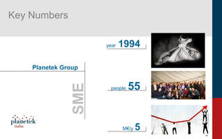 3
3
Key Numbers
people 55
M€/y 5
year 1994
Planetek Group
SME
 