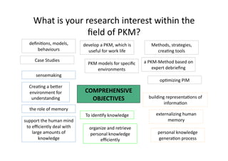 What	
  is	
  your	
  research	
  interest	
  within	
  the	
  
                             ﬁeld	
  of	
  PKM?	
  	
  
   deﬁniNons,	
  models,	
               develop	
  a	
  PKM,	
  which	
  is	
          Methods,	
  strategies,	
  
      behaviours	
                         useful	
  for	
  work	
  life	
  	
            creaNng	
  tools	
  	
  
       Case	
  Studies	
                                                           a	
  PKM-­‐Method	
  based	
  on	
  
                                            PKM	
  models	
  for	
  speciﬁc	
  
                                                  environments	
  	
                      expert	
  debrieﬁng	
  
        sensemaking	
  
                                                                                              opNmizing	
  PIM	
  
   CreaNng	
  a	
  beBer	
  
   environment	
  for	
                   COMPREHENSIVE	
  
    understanding	
  	
                     OBJECTIVES	
                              building	
  representaNons	
  of	
  
                                                                                              informaNon	
  	
  
   the	
  role	
  of	
  memory	
  	
  
                                          To	
  idenNfy	
  knowledge	
  	
                 externalizing	
  human	
  
support	
  the	
  human	
  mind	
                                                                memory	
  
 to	
  eﬃciently	
  deal	
  with	
           organize	
  and	
  retrieve	
  	
  
       large	
  amounts	
  of	
              personal	
  knowledge	
                        personal	
  knowledge	
  
          knowledge	
  	
                         eﬃciently	
  	
                           generaNon	
  process	
  	
  
 