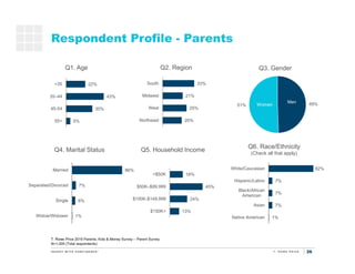 26
49%51%
Respondent Profile - Parents
33%
21%
25%
20%
South
Midwest
West
Northeast
Q2. RegionQ1. Age Q3. Gender
Men
Women...