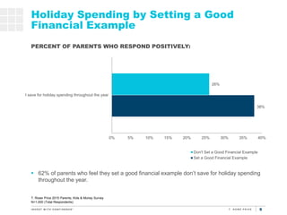 9
Holiday Spending by Setting a Good
Financial Example
T. Rowe Price 2015 Parents, Kids & Money Survey
N=1,000 (Total Resp...