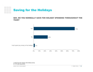 3
2%
25%
73%
0% 10% 20% 30% 40% 50% 60% 70% 80%
I don't spend any money on the holidays
No
Yes
Saving for the Holidays
T. ...