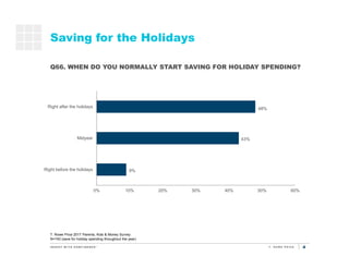 4
9%
43%
48%
0% 10% 20% 30% 40% 50% 60%
Right before the holidays
Midyear
Right after the holidays
Saving for the Holidays...