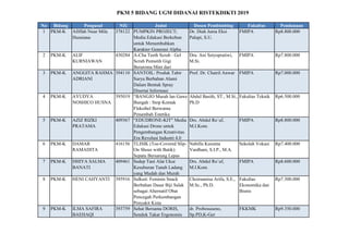 PKM 5 BIDANG UGM DIDANAI RISTEKDIKTI 2019
No Bidang Pengusul NIU Judul Dosen Pembimbing Fakultas Pendanaan
1 PKM-K Afiffah...