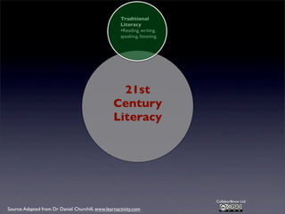 Traditional
Literacy
•Reading, writing,
speaking, listening,

21st
Century
Literacy

Collabor8now Ltd

Source: Adapted from Dr Daniel Churchill, www.learnactivity.com

 