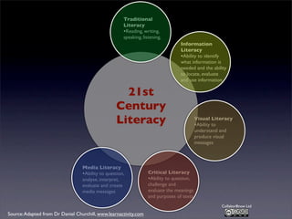 Traditional
Literacy
•Reading, writing,
speaking, listening,
Information
Literacy
•Ability to identify
what information is
needed and the ability
to locate, evaluate
and use information

21st
Century
Literacy

Media Literacy
•Ability to question,
analyse, interpret,
evaluate and create
media messages

Visual Literacy
•Ability to
understand and
produce visual
messages

Critical Literacy
•Ability to question,
challenge and
evaluate the meanings
and purposes of texts
Collabor8now Ltd

Source: Adapted from Dr Daniel Churchill, www.learnactivity.com

 