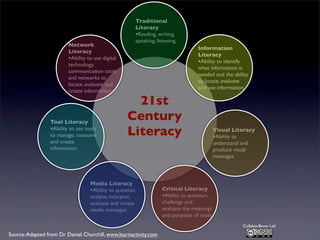 Network
Literacy
•Ability to use digital
technology,
communication tools
and networks to
locate, evaluate and
create information

Tool Literacy
•Ability to use tools
to manage, consume
and create
information

Traditional
Literacy
•Reading, writing,
speaking, listening,
Information
Literacy
•Ability to identify
what information is
needed and the ability
to locate, evaluate
and use information

21st
Century
Literacy

Media Literacy
•Ability to question,
analyse, interpret,
evaluate and create
media messages

Visual Literacy
•Ability to
understand and
produce visual
messages

Critical Literacy
•Ability to question,
challenge and
evaluate the meanings
and purposes of texts
Collabor8now Ltd

Source: Adapted from Dr Daniel Churchill, www.learnactivity.com

 