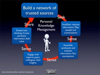 Build a network of
trusted sources
Share
Embed new
thinking. Curate
pertinent
information. Add
value

Personal
Knowledge
Management

Sense
Collabor8now Ltd

Source: Seek-Sense-Share model by Harold Jarche

Find/ﬁlter relevant
information. Map
people and
conversations

Sense

Sense
Engage with
experts, peers,
colleagues. Gain
insights.

Seek

Assemble,
synthesize and
evaluate
information. Test
assumptions

 
