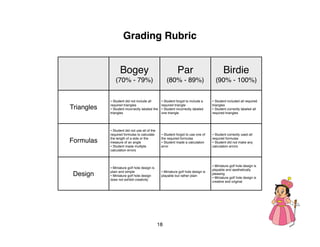 Grading Rubric


                  Bogey                                    Par                           Birdie
               (70% - 79%)                          (80% - 89%)                     (90% - 100%)


            • Student did not include all     • Student forgot to include a       • Student included all required
            required triangles                required triangle                   triangles
Triangles   • Student incorrectly labeled the • Student incorrectly labeled       • Student correctly labeled all
            triangles                         one triangle                        required triangles




            • Student did not use all of the
            required formulas to calculate      • Student forgot to use one of    • Student correctly used all
            the length of a side or the         the required formulas             required formulas
Formulas    measure of an angle                 • Student made a calculation      • Student did not make any
            • Student made multiple             error                             calculation errors
            calculation errors




            • Miniature golf hole design is                                       • Miniature golf hole design is
                                                                                  playable and aesthetically
            plain and simple                    • Miniature golf hole design is
 Design     • Miniature golf hole design        playable but rather plain
                                                                                  pleasing
                                                                                  • Miniature golf hole design is
            does not exhibit creativity
                                                                                  creative and original




                                               18
 