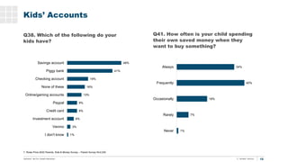 15
T. Rowe Price 2020 Parents, Kids & Money Survey – Parent Survey N=2,030
Kids’ Accounts
Q38. Which of the following do y...