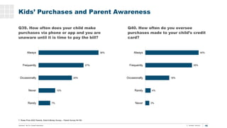 16
T. Rowe Price 2020 Parents, Kids & Money Survey – Parent Survey N=183
Kids’ Purchases and Parent Awareness
Q39. How oft...