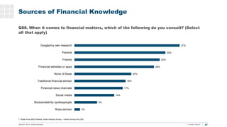 21
T. Rowe Price 2020 Parents, Kids & Money Survey – Parent Survey N=2,030
Sources of Financial Knowledge
Q88. When it com...
