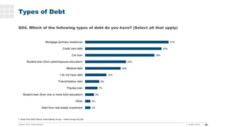 26
T. Rowe Price 2020 Parents, Kids & Money Survey – Parent Survey N=2,030
Types of Debt
Q54. Which of the following types...