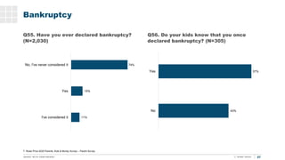 27
T. Rowe Price 2020 Parents, Kids & Money Survey – Parent Survey
Bankruptcy
Q55. Have you ever declared bankruptcy?
(N=2...