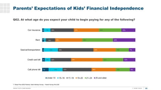 33
T. Rowe Price 2020 Parents, Kids & Money Survey – Parent Survey N=2,030
Parents’ Expectations of Kids’ Financial Indepe...