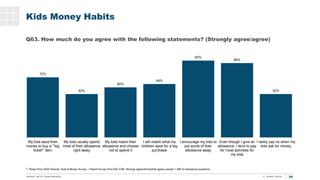 34
T. Rowe Price 2020 Parents, Kids & Money Survey – Parent Survey N=2,030 (T2B: Strongly agree/Somewhat agree) except 1,3...