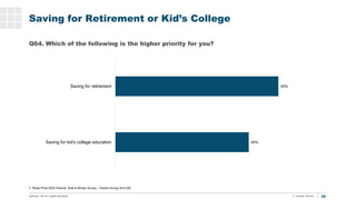 35
T. Rowe Price 2020 Parents, Kids & Money Survey – Parent Survey N=2,030
Saving for Retirement or Kid’s College
Q64. Whi...