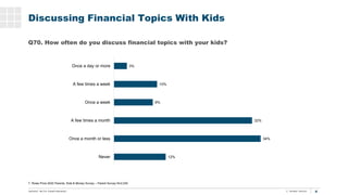 4
Q70. How often do you discuss financial topics with your kids?
T. Rowe Price 2020 Parents, Kids & Money Survey – Parent ...