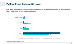 57
T. Rowe Price 2020 Parents, Kids & Money Survey N=1,928
Pulling From College Savings
Q26. How many times have you taken...