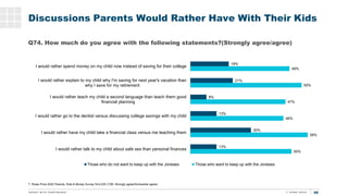 66
T. Rowe Price 2020 Parents, Kids & Money Survey N=2,030 (T2B: Strongly agree/Somewhat agree)
Discussions Parents Would ...
