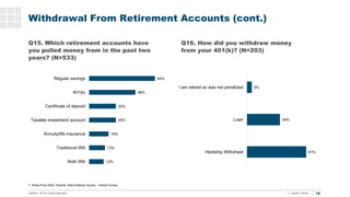 76
T. Rowe Price 2020 Parents, Kids & Money Survey – Parent Survey
Withdrawal From Retirement Accounts (cont.)
Q15. Which ...