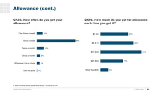 83
T. Rowe Price 2020 Parents, Kids & Money Survey – Kid Survey N=1,441
Allowance (cont.)
QK95. How often do you get your
...