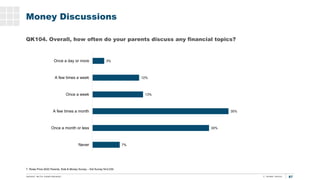 87
T. Rowe Price 2020 Parents, Kids & Money Survey – Kid Survey N=2,030
Money Discussions
QK104. Overall, how often do you...